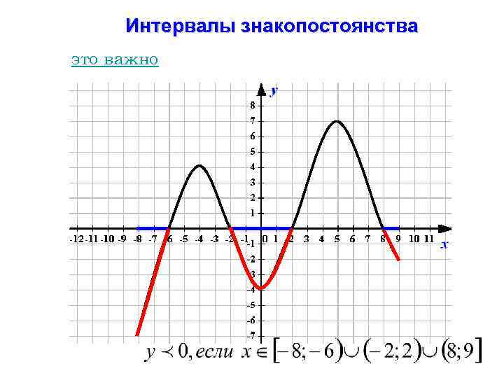 Интервалы знакопостоянства это важно 