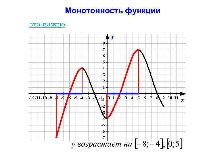 Монотонность функции это важно 