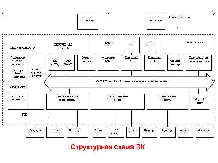 Структурная схема ПК 