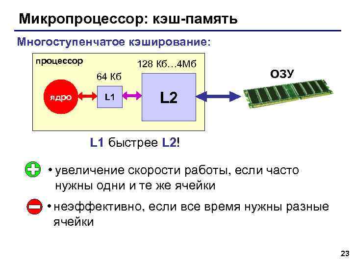Микропроцессор: кэш-память Многоступенчатое кэширование: процессор 128 Кб… 4 Мб 64 Кб ядро L 1