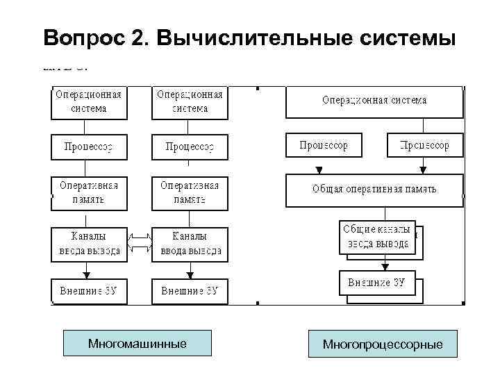 Вопрос 2. Вычислительные системы Многомашинные Многопроцессорные 