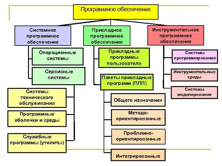 Программное обеспечение Системное программное обеспечение Операционные системы Прикладное программное обеспечение Инструментальное программное обеспечение Прикладные