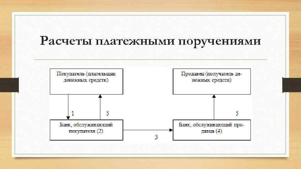 Расчеты платежными поручениями 