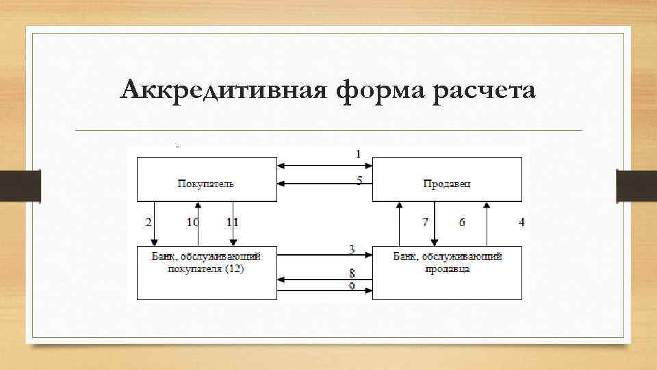 Форма расчетов аккредитив схема