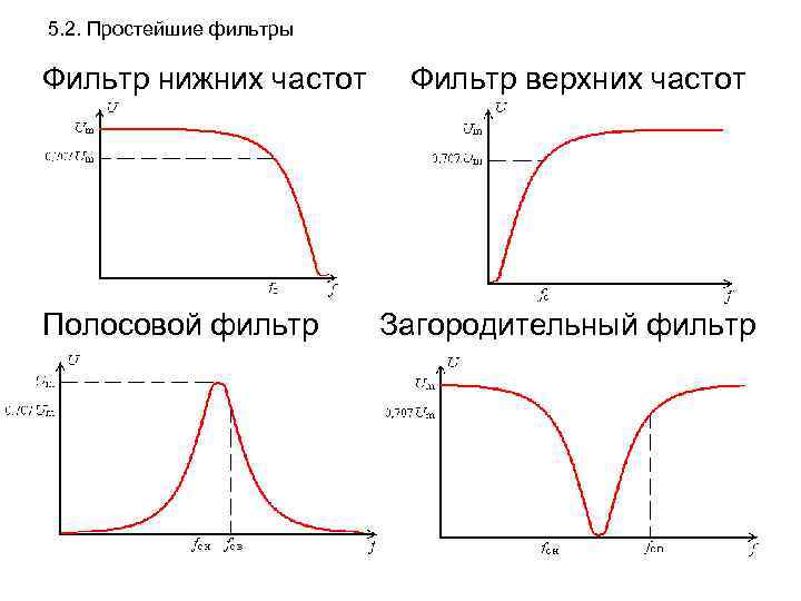 5. 2. Простейшие фильтры Фильтр нижних частот Полосовой фильтр Фильтр верхних частот Загородительный фильтр