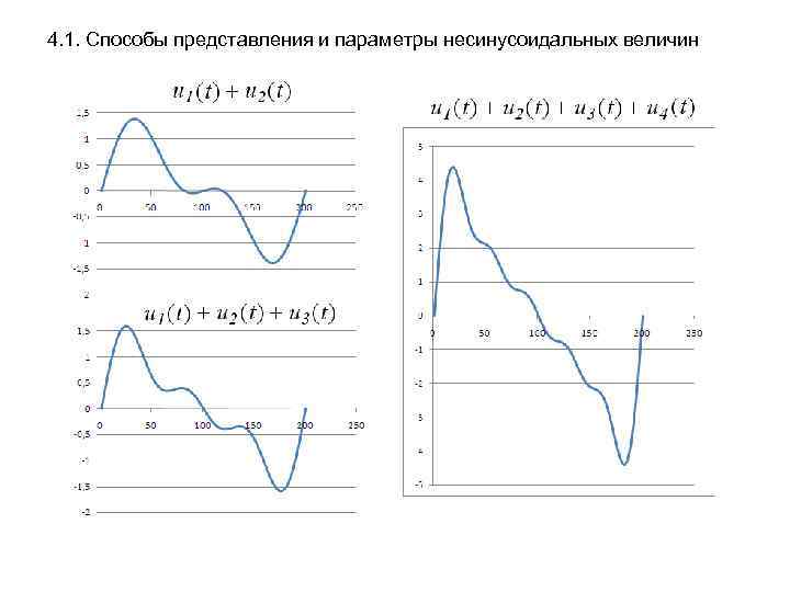 4. 1. Способы представления и параметры несинусоидальных величин 