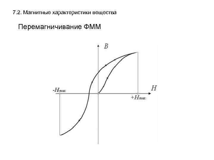7. 2. Магнитные характеристики вещества Перемагничивание ФММ 