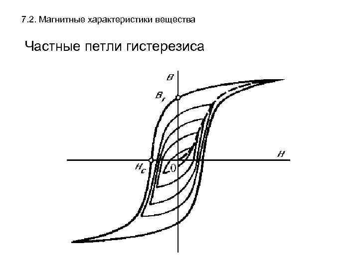 7. 2. Магнитные характеристики вещества Частные петли гистерезиса 