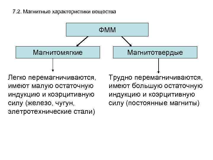 7. 2. Магнитные характеристики вещества ФММ Магнитомягкие Легко перемагничиваются, имеют малую остаточную индукцию и