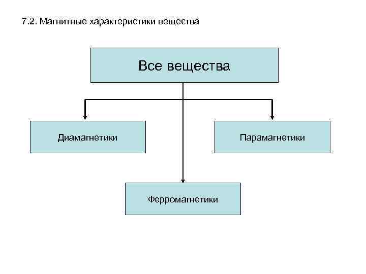 7. 2. Магнитные характеристики вещества Все вещества Диамагнетики Парамагнетики Ферромагнетики 