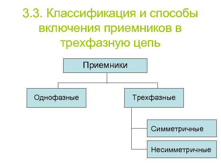 3. 3. Классификация и способы включения приемников в трехфазную цепь Приемники Однофазные Трехфазные Симметричные