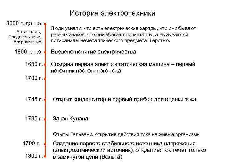 История электротехники 3000 г. до н. э Античность, Средневековье, Возрождение 1600 г. н. э