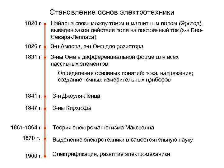 Становление основ электротехники 1820 г. Найдена связь между током и магнитным полем (Эрстед), выведен