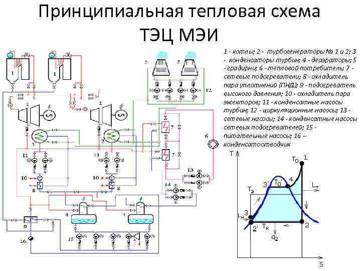 Принципиальная тепловая схема ТЭЦ МЭИ 1 - котлы; 2 - турбогенераторы № 1 и