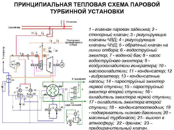 Выбор главной схемы тэц