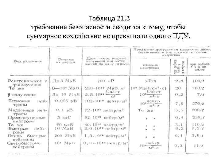  Таблица 21. 3 требование безопасности сводится к тому, чтобы суммарное воздействие не превышало