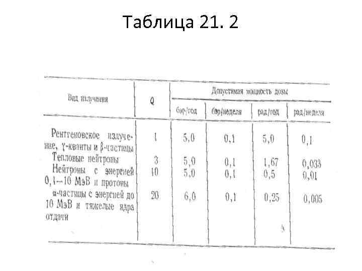 Таблица 21. 2 