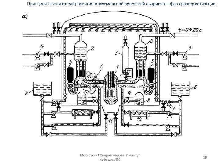 Принципиальная схема развития максимальной проектной аварии: а – фаза разгерметизации; Московский Энергетический Институт Кафедра