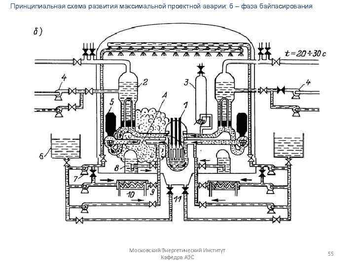 Принципиальная схема развития максимальной проектной аварии: б – фаза байпасирования Московский Энергетический Институт Кафедра