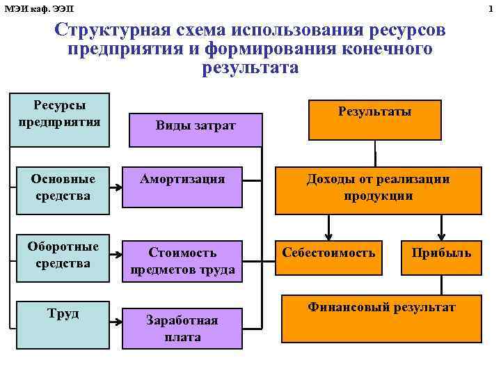 МЭИ каф. ЭЭП 1 Структурная схема использования ресурсов предприятия и формирования конечного результата Ресурсы
