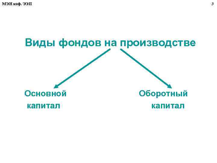 МЭИ каф. ЭЭП 3 Виды фондов на производстве Основной капитал Оборотный капитал 