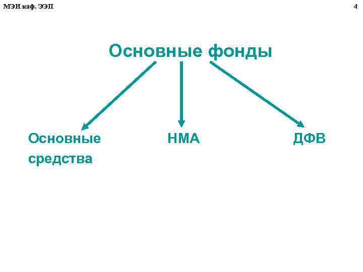 МЭИ каф. ЭЭП 4 Основные фонды Основные средства НМА ДФВ 