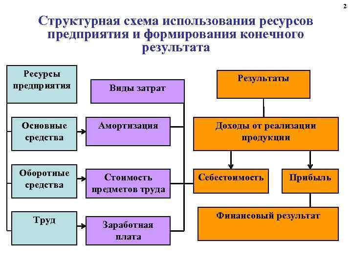 2 Структурная схема использования ресурсов предприятия и формирования конечного результата Ресурсы предприятия Виды затрат