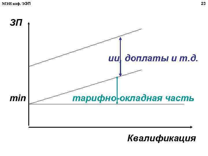 23 МЭИ каф. ЭЭП ЗП ии, доплаты и т. д. min тарифно-окладная часть Квалификация