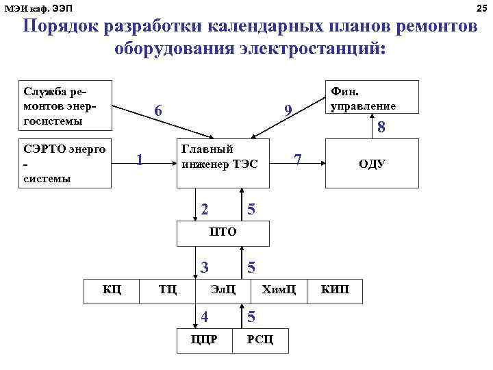 МЭИ каф. ЭЭП 25 . Порядок разработки календарных планов ремонтов оборудования электростанций: Служба ремонтов