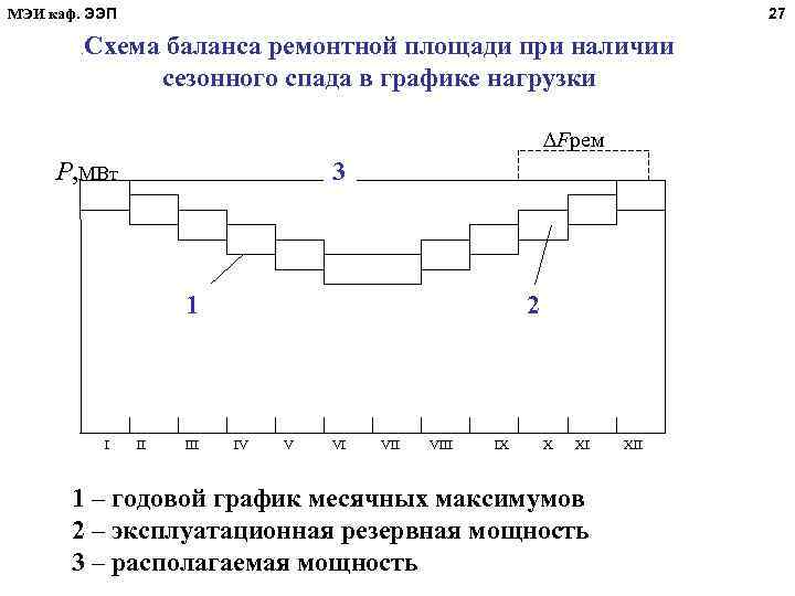 МЭИ каф. ЭЭП. 27 Схема баланса ремонтной площади при наличии сезонного спада в графике