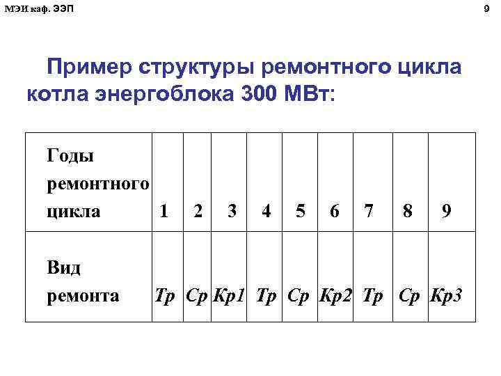 МЭИ каф. ЭЭП 9 Пример структуры ремонтного цикла котла энергоблока 300 МВт: Годы ремонтного