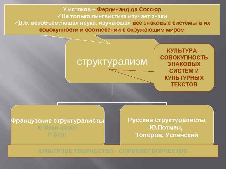 У истоков – Фердинанд де Соссюр üНе только лингвистика изучает знаки üД. б. всеобъемлющая