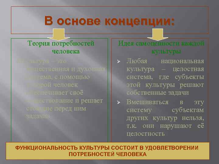 В основе концепции: Теория потребностей человека «Культура – это вещественная и духовная система, с