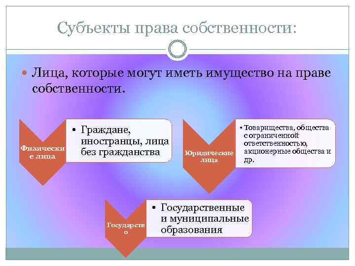 Субъекты права собственности: Лица, которые могут иметь имущество на праве собственности. Физически е лица