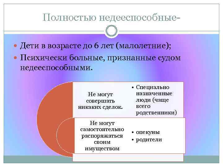 Полностью недееспособные Дети в возрасте до 6 лет (малолетние); Психически больные, признанные судом недееспособными.