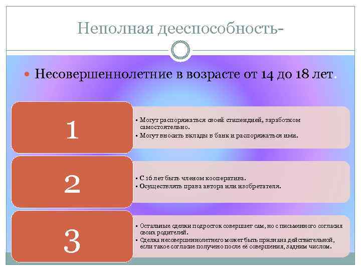 Неполная дееспособность Несовершеннолетние в возрасте от 14 до 18 лет. 1 • Могут распоряжаться