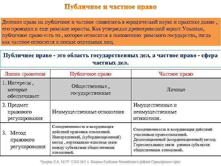 Деление права на публичное и частное сложилось в юридической науке и практике давно ,