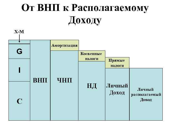 От ВНП к Располагаемому Доходу X-M Амортизация G Косвенные налоги I ВНП С ЧНП