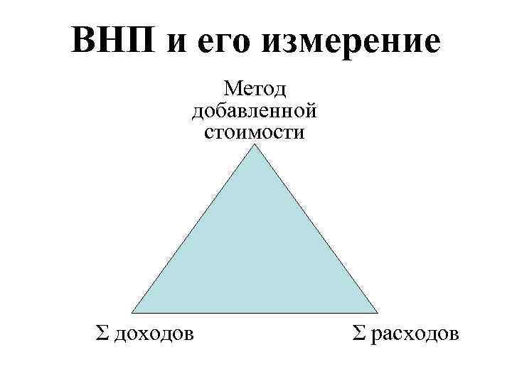 ВНП и его измерение Метод добавленной стоимости Σ доходов Σ расходов 