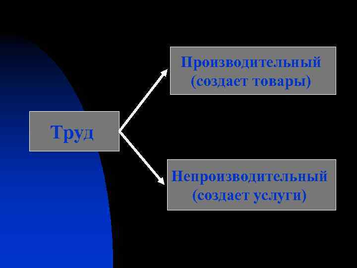 Производительный (создает товары) Труд Непроизводительный (создает услуги) 