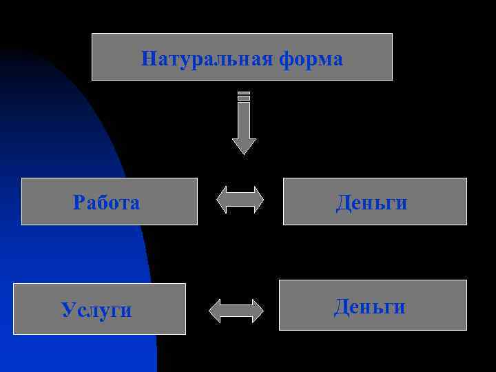 Натуральная форма Работа Услуги Деньги 