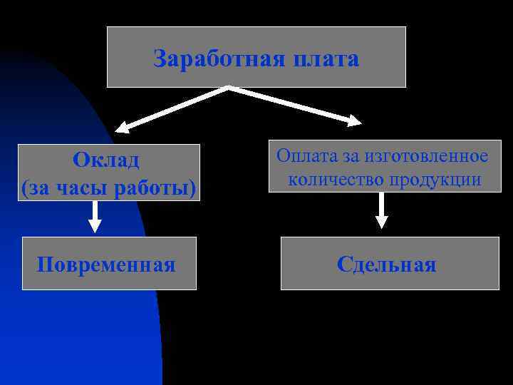 Заработная плата Оклад (за часы работы) Оплата за изготовленное количество продукции Повременная Сдельная 