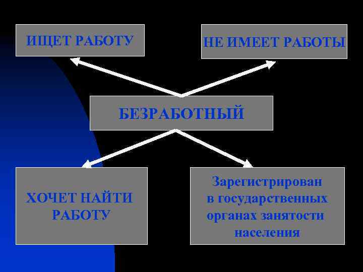 ИЩЕТ РАБОТУ НЕ ИМЕЕТ РАБОТЫ БЕЗРАБОТНЫЙ ХОЧЕТ НАЙТИ РАБОТУ Зарегистрирован в государственных органах занятости