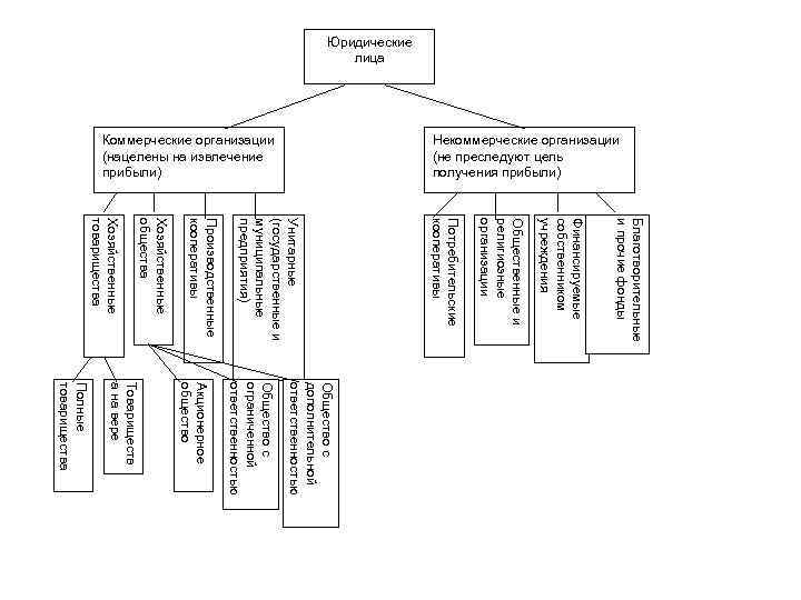 Юридические лица Некоммерческие организации (не преследуют цель получения прибыли) Коммерческие организации (нацелены на извлечение