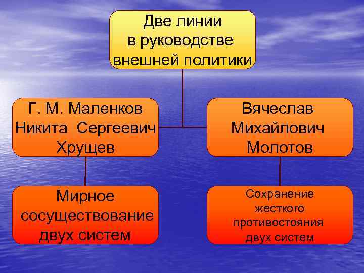 Две линии в руководстве внешней политики Г. М. Маленков Никита Сергеевич Хрущев Вячеслав Михайлович