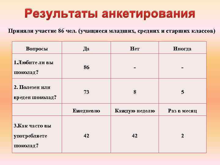 Результаты анкетирования Приняли участие 86 чел. (учащиеся младших, средних и старших классов) Вопросы шоколад?