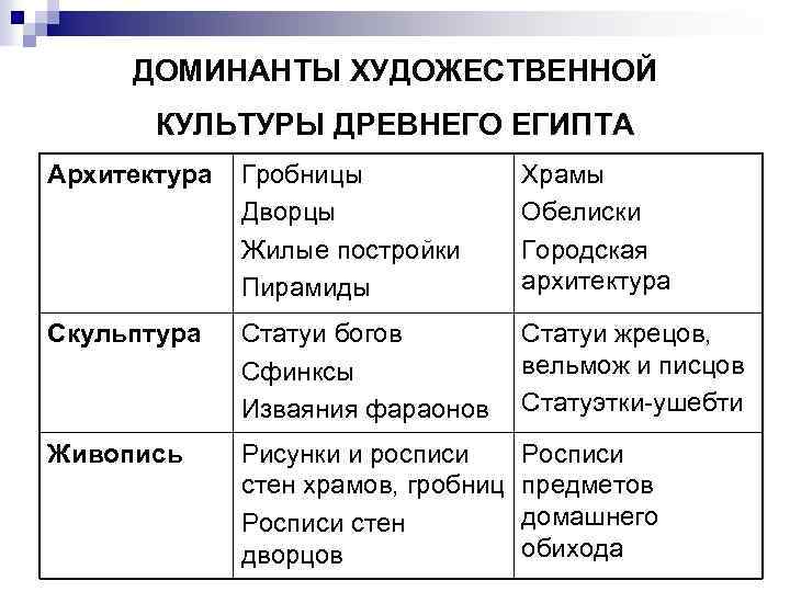 ДОМИНАНТЫ ХУДОЖЕСТВЕННОЙ КУЛЬТУРЫ ДРЕВНЕГО ЕГИПТА Архитектура Гробницы Дворцы Жилые постройки Пирамиды Храмы Обелиски Городская