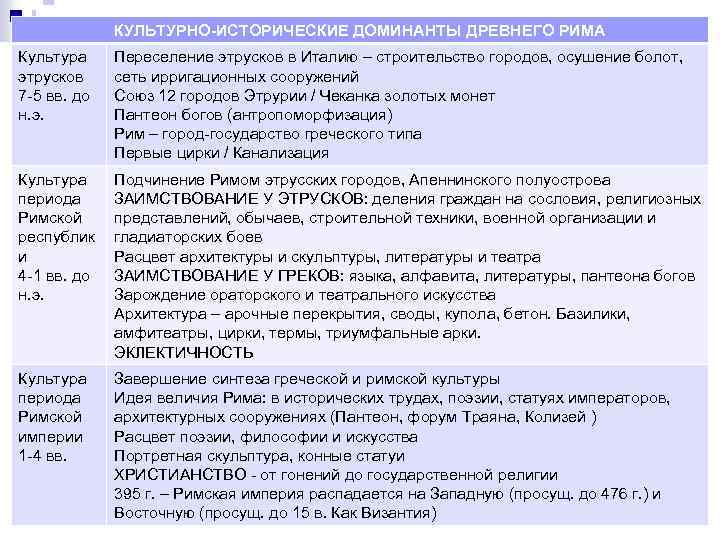 КУЛЬТУРНО-ИСТОРИЧЕСКИЕ ДОМИНАНТЫ ДРЕВНЕГО РИМА Культура этрусков 7 -5 вв. до н. э. Переселение этрусков