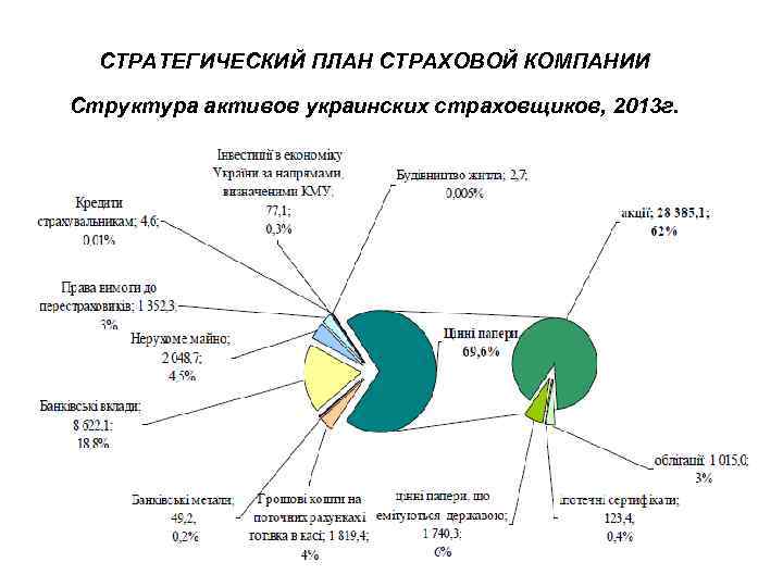SWOT - анализ СТРАТЕГИЧЕСКИЙ ПЛАН СТРАХОВОЙ КОМПАНИИ Структура активов украинских страховщиков, 2013 г. 15