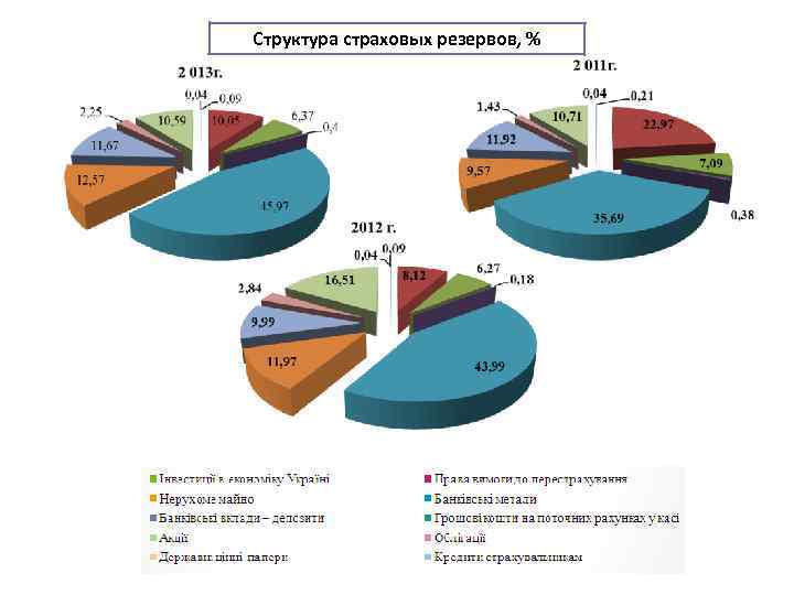 Структура страховых резервов, % 